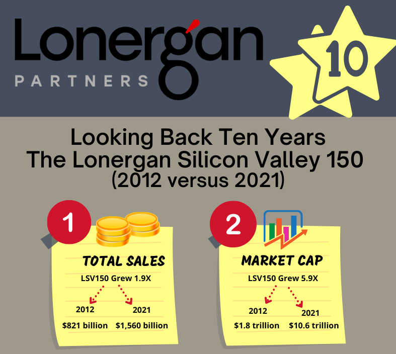 Looking Back Ten Years in the Lonergan Silicon Valley 150 Thumbnail Image